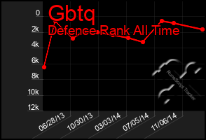 Total Graph of Gbtq