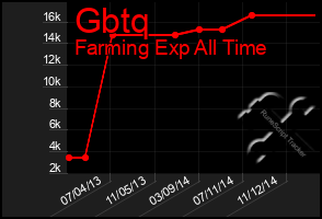 Total Graph of Gbtq