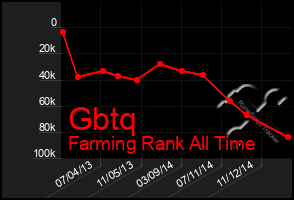 Total Graph of Gbtq