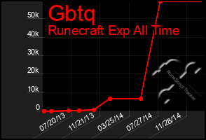 Total Graph of Gbtq