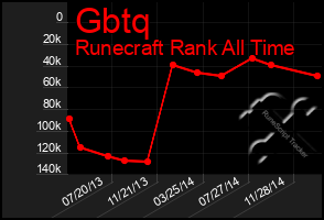 Total Graph of Gbtq