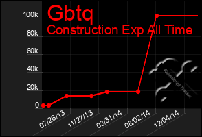 Total Graph of Gbtq