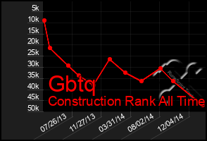 Total Graph of Gbtq