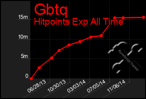 Total Graph of Gbtq