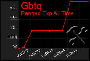 Total Graph of Gbtq