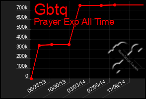 Total Graph of Gbtq