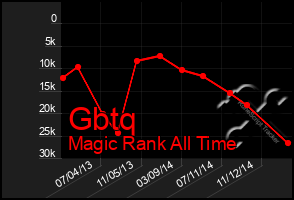 Total Graph of Gbtq