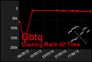 Total Graph of Gbtq