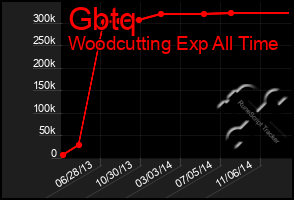 Total Graph of Gbtq