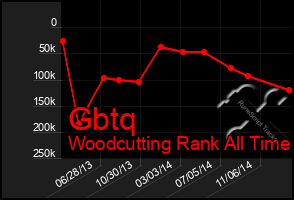 Total Graph of Gbtq