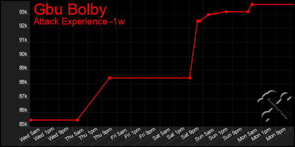 Last 7 Days Graph of Gbu Bolby