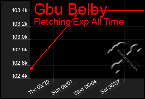 Total Graph of Gbu Bolby