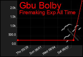 Total Graph of Gbu Bolby