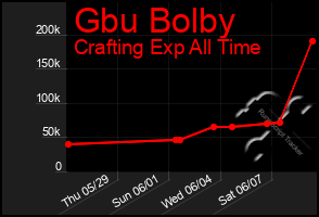 Total Graph of Gbu Bolby