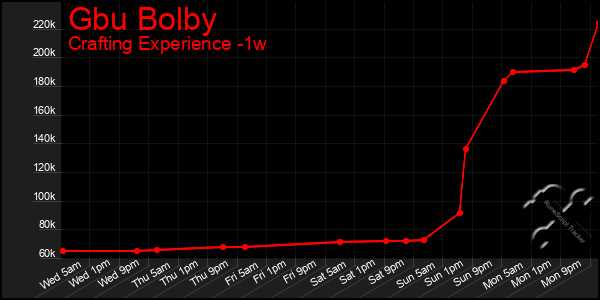 Last 7 Days Graph of Gbu Bolby