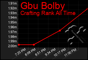 Total Graph of Gbu Bolby