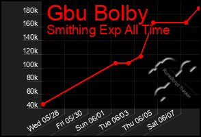 Total Graph of Gbu Bolby