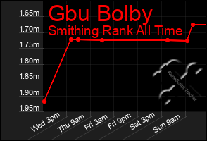 Total Graph of Gbu Bolby