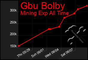 Total Graph of Gbu Bolby