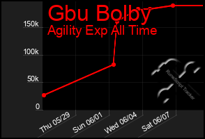 Total Graph of Gbu Bolby