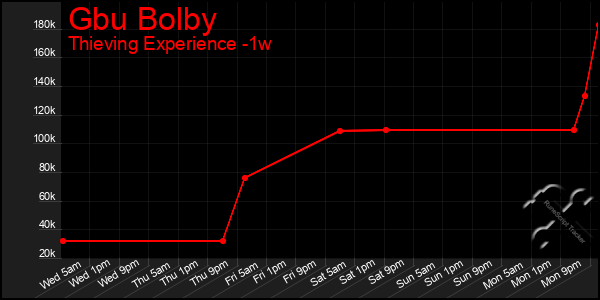 Last 7 Days Graph of Gbu Bolby