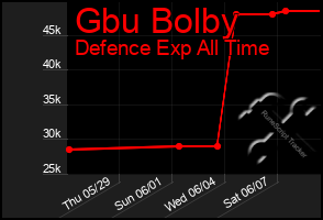 Total Graph of Gbu Bolby