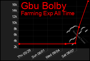 Total Graph of Gbu Bolby