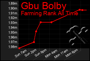 Total Graph of Gbu Bolby