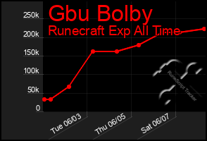 Total Graph of Gbu Bolby