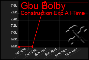 Total Graph of Gbu Bolby