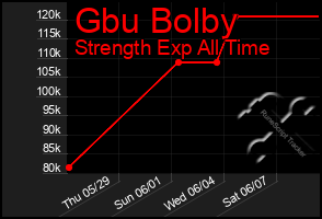 Total Graph of Gbu Bolby