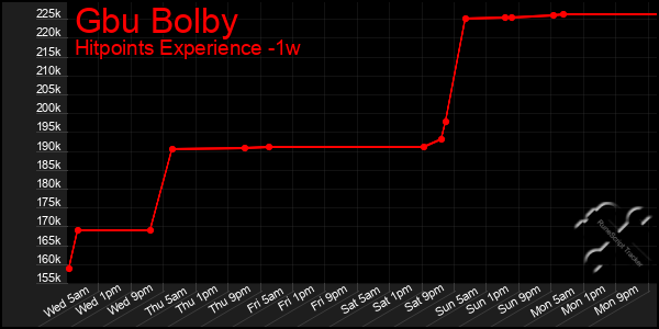 Last 7 Days Graph of Gbu Bolby