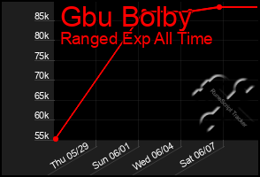 Total Graph of Gbu Bolby