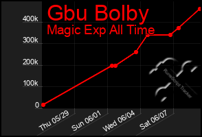 Total Graph of Gbu Bolby