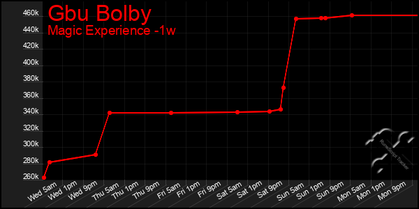 Last 7 Days Graph of Gbu Bolby
