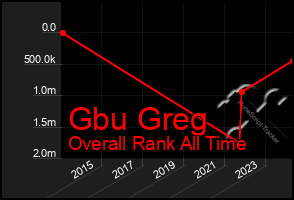 Total Graph of Gbu Greg