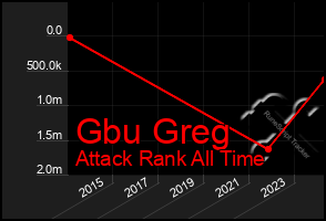 Total Graph of Gbu Greg