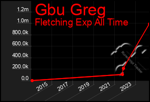Total Graph of Gbu Greg