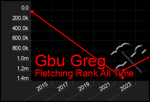 Total Graph of Gbu Greg