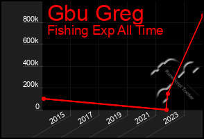 Total Graph of Gbu Greg