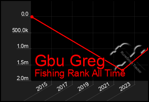 Total Graph of Gbu Greg