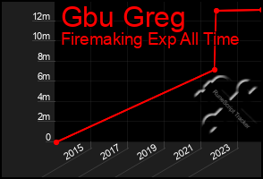Total Graph of Gbu Greg
