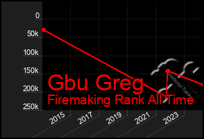 Total Graph of Gbu Greg