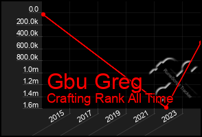 Total Graph of Gbu Greg