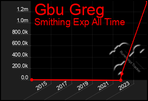 Total Graph of Gbu Greg