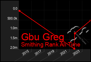Total Graph of Gbu Greg