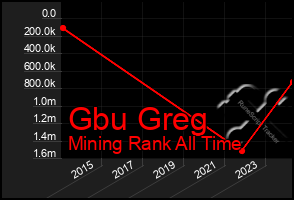 Total Graph of Gbu Greg