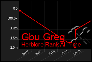 Total Graph of Gbu Greg