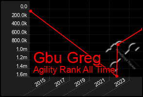 Total Graph of Gbu Greg