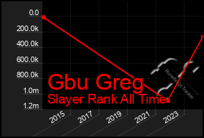 Total Graph of Gbu Greg